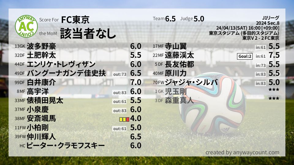 #FC東京 #J1リーグ Sec.8採点