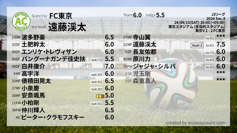 #FC東京 #J1リーグ Sec.8採点