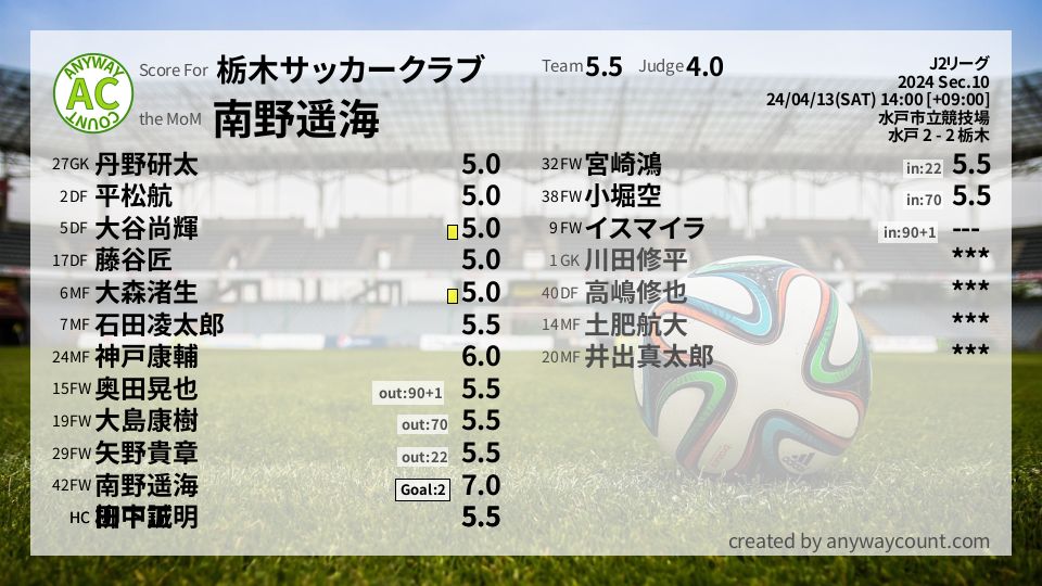 #栃木サッカークラブ #J2リーグ Sec.10採点