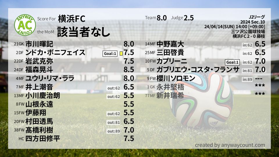 #横浜FC #J2リーグ Sec.10採点