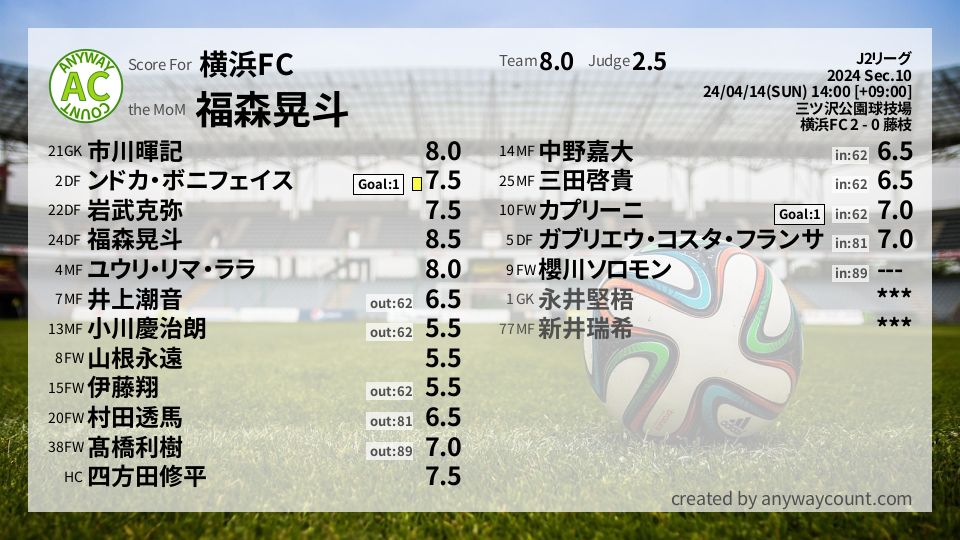 #横浜FC #J2リーグ Sec.10採点