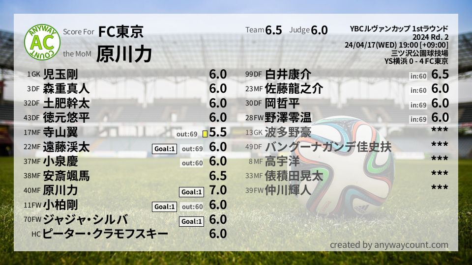 #FC東京 #YBCルヴァンカップ 1stラウンド Rd. 2採点