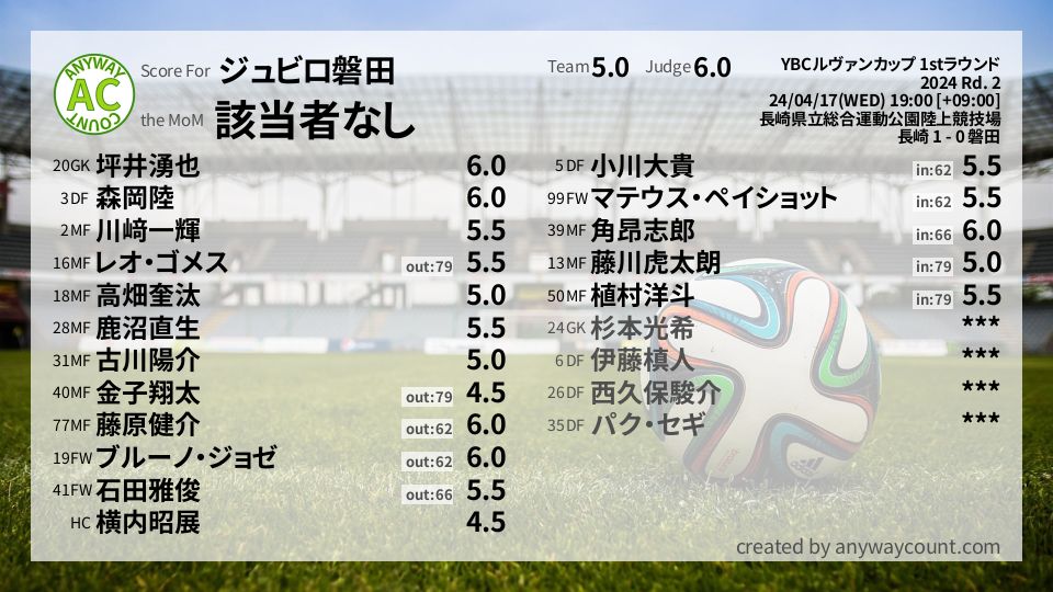 #ジュビロ磐田 #YBCルヴァンカップ 1stラウンド Rd. 2採点