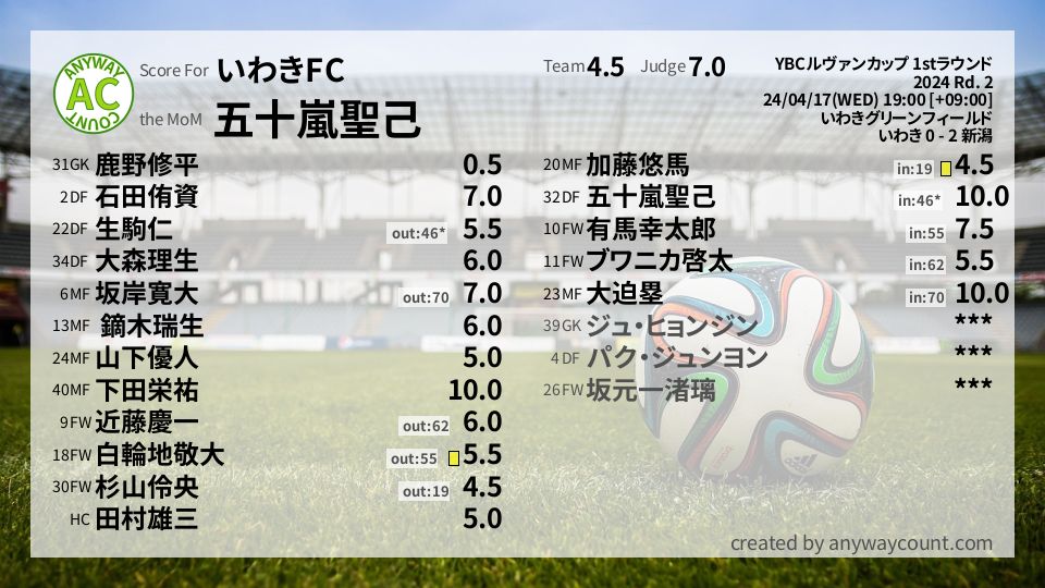 #いわきFC #YBCルヴァンカップ 1stラウンド Rd. 2採点