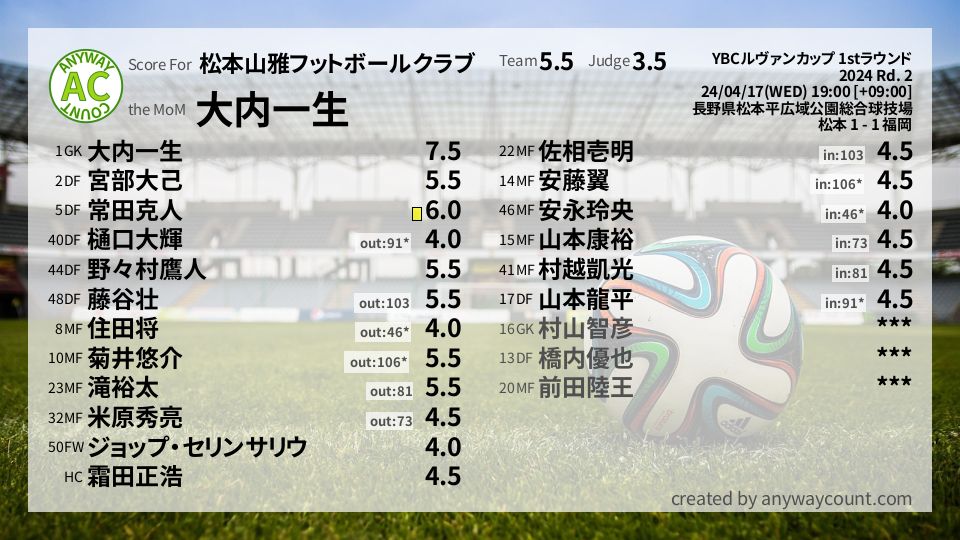 #松本山雅フットボールクラブ #YBCルヴァンカップ 1stラウンド Rd. 2採点