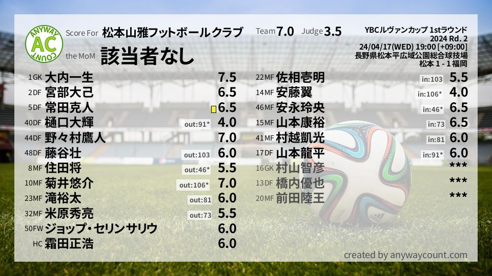 #松本山雅フットボールクラブ #YBCルヴァンカップ 1stラウンド Rd. 2採点