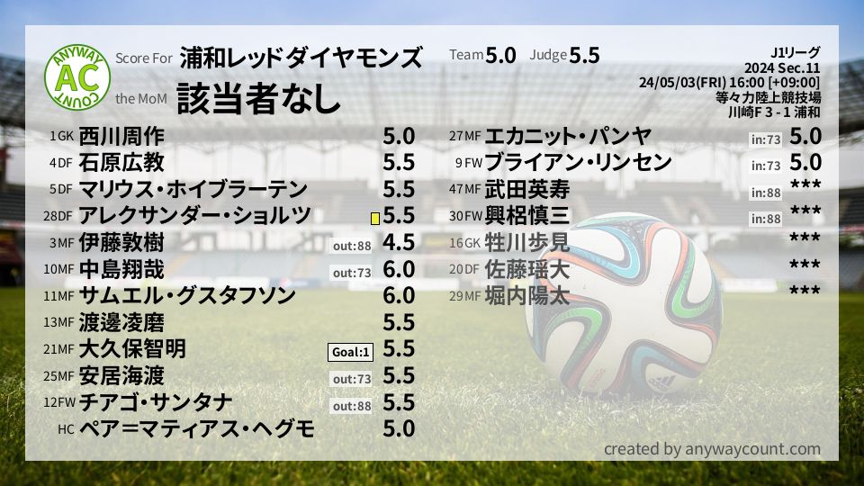 #浦和レッドダイヤモンズ #J1リーグ Sec.11採点