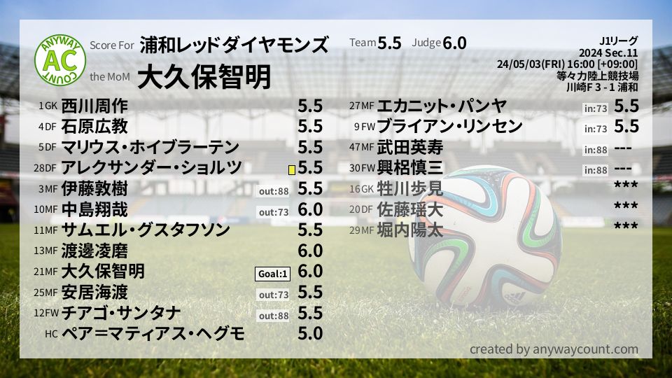 #浦和レッドダイヤモンズ #J1リーグ Sec.11採点