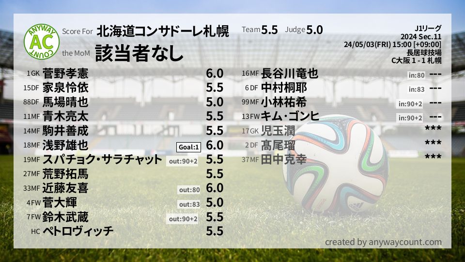 #北海道コンサドーレ札幌 #J1リーグ Sec.11採点