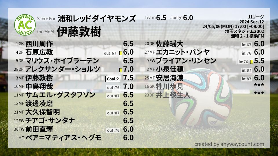 #浦和レッドダイヤモンズ #J1リーグ Sec.12採点