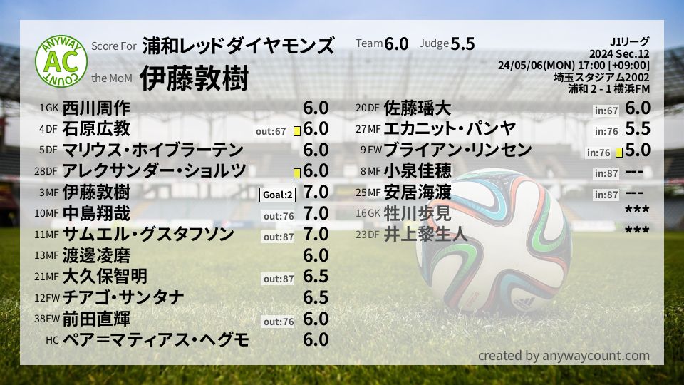 #浦和レッドダイヤモンズ #J1リーグ Sec.12採点