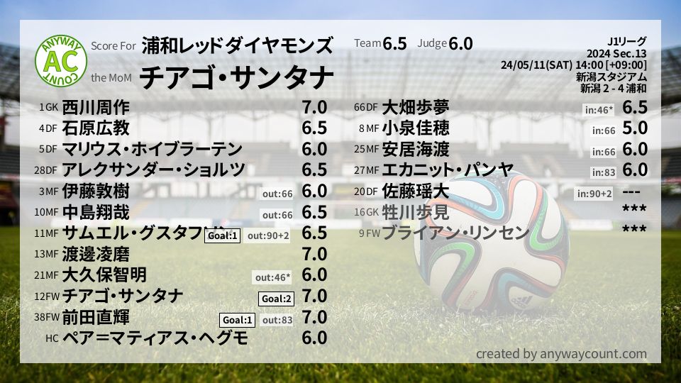 #浦和レッドダイヤモンズ #J1リーグ Sec.13採点