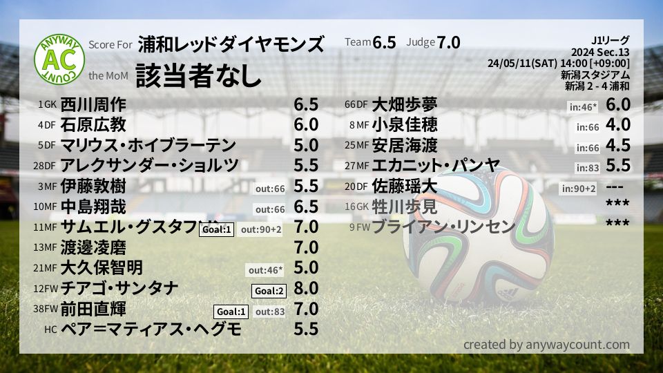 #浦和レッドダイヤモンズ #J1リーグ Sec.13採点