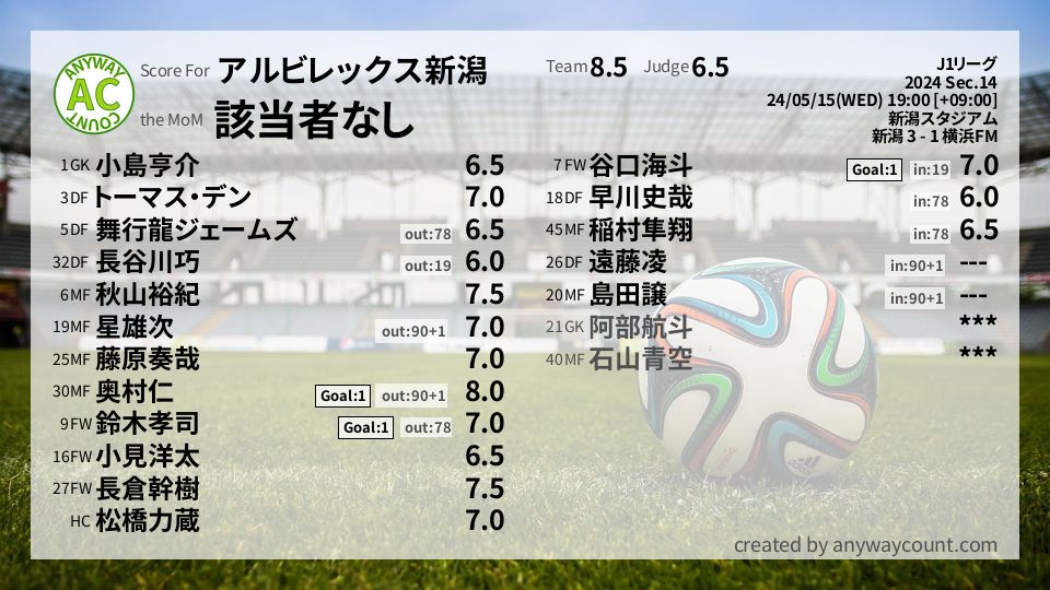 #アルビレックス新潟 #J1リーグ Sec.14採点