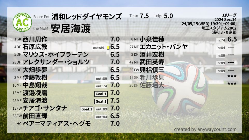 #浦和レッドダイヤモンズ #J1リーグ Sec.14採点