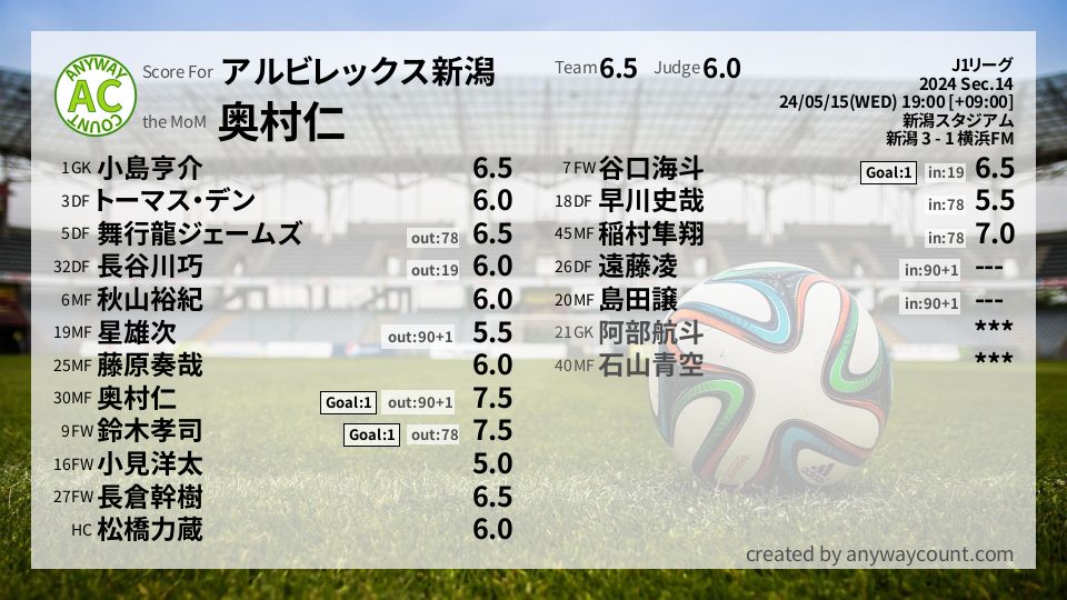 #アルビレックス新潟 #J1リーグ Sec.14採点