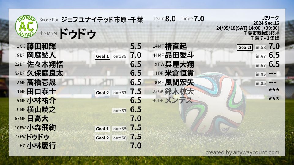 #ジェフユナイテッド市原・千葉 #J2リーグ Sec.16採点