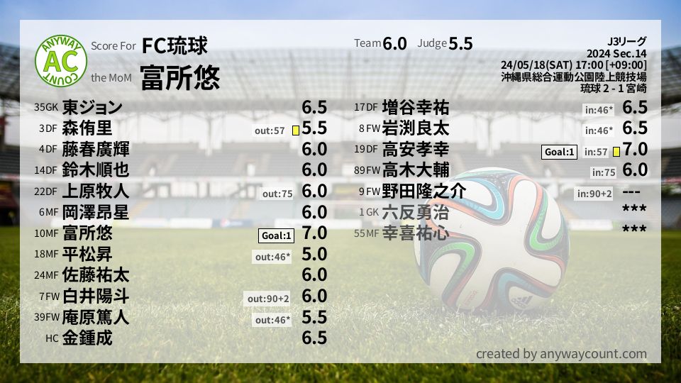 #FC琉球 #J3リーグ Sec.14採点