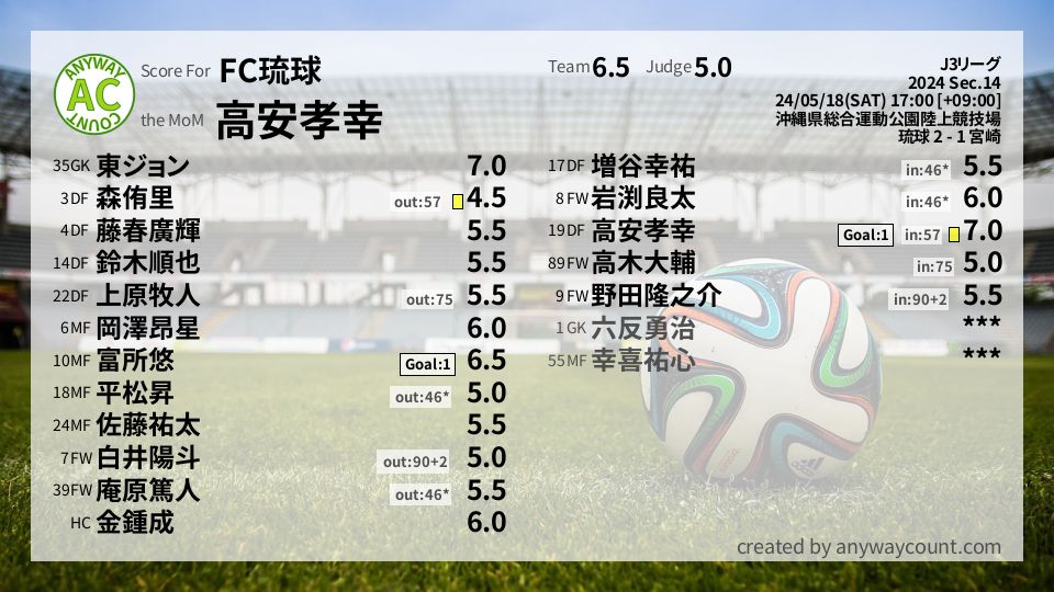 #FC琉球 #J3リーグ Sec.14採点