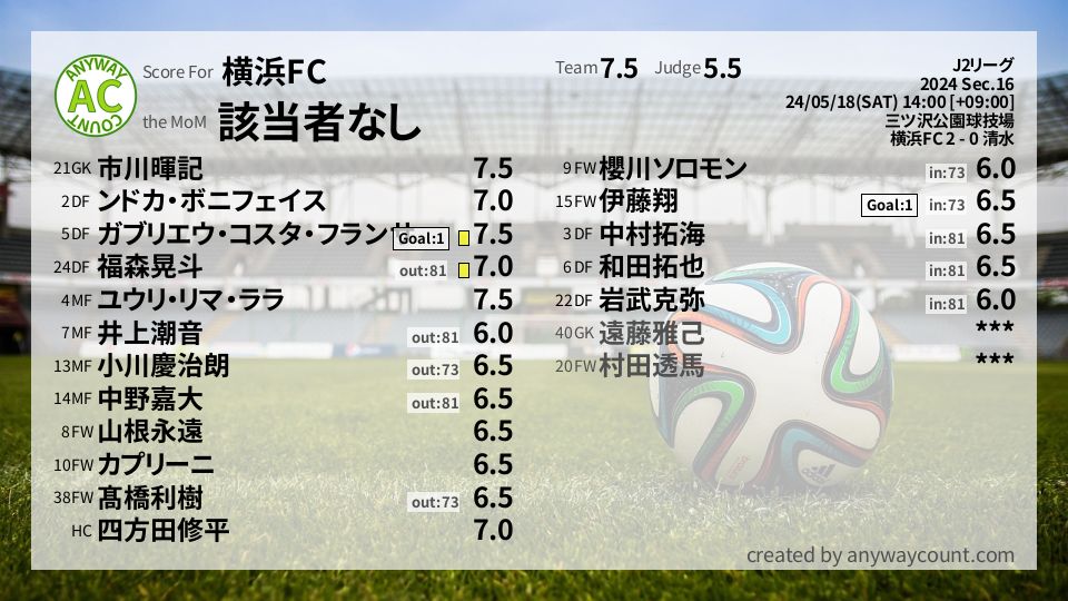 #横浜FC #J2リーグ Sec.16採点