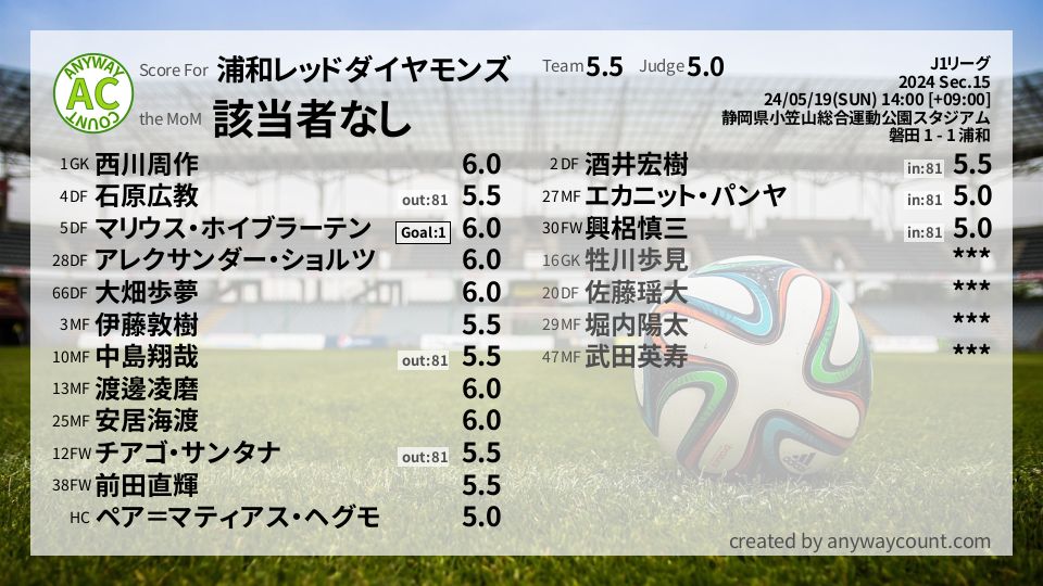 #浦和レッドダイヤモンズ #J1リーグ Sec.15採点