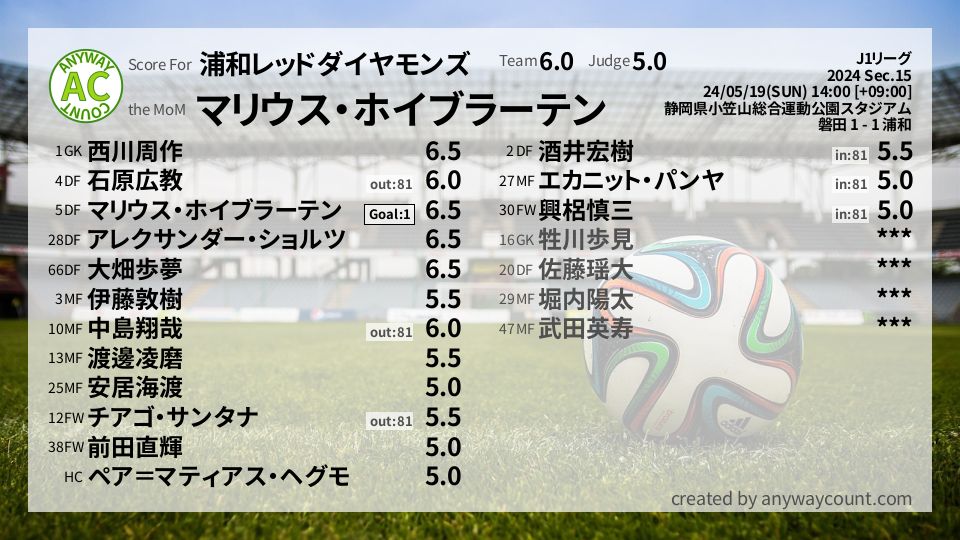 #浦和レッドダイヤモンズ #J1リーグ Sec.15採点