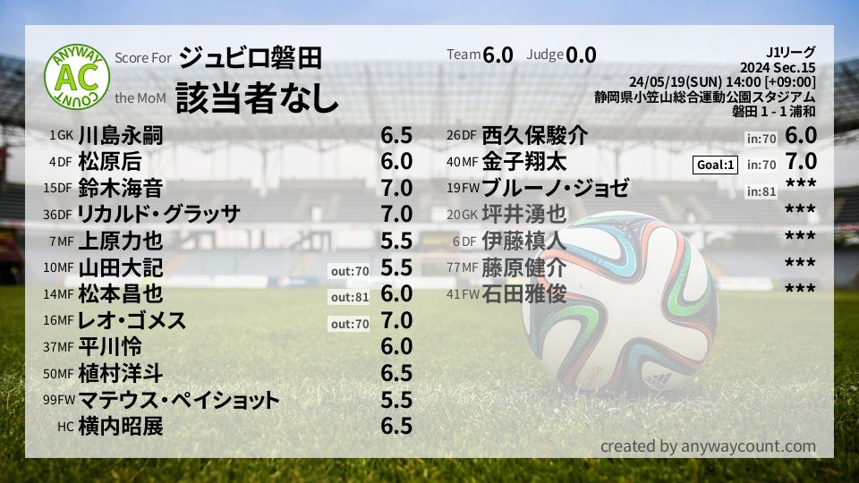 #ジュビロ磐田 #J1リーグ Sec.15採点