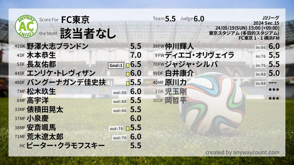 #FC東京 #J1リーグ Sec.15採点