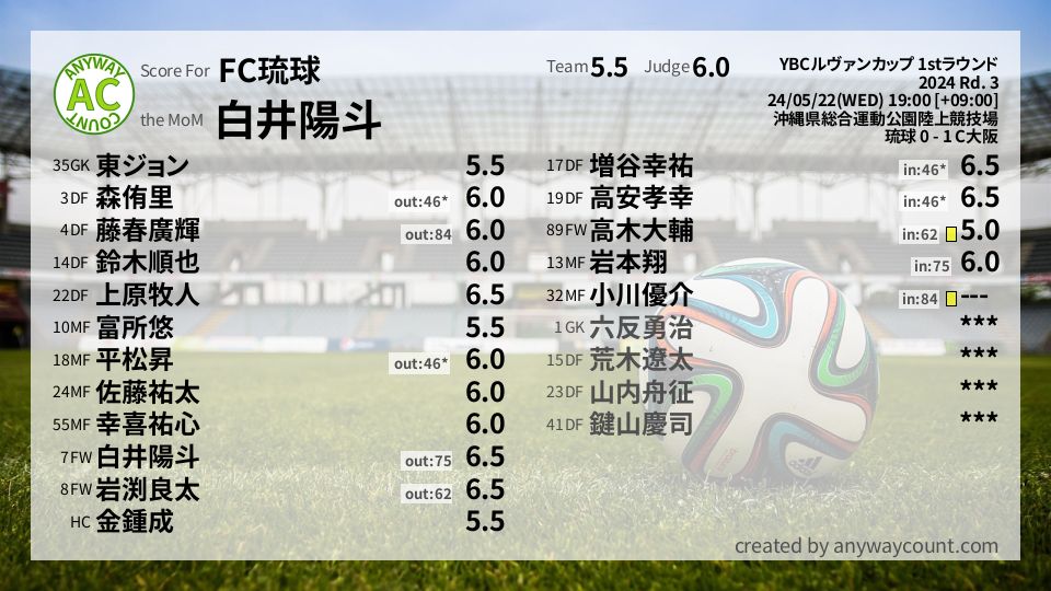 #FC琉球 #YBCルヴァンカップ 1stラウンド Rd. 3採点