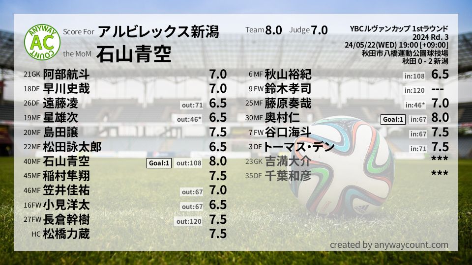 #アルビレックス新潟 #YBCルヴァンカップ 1stラウンド Rd. 3採点