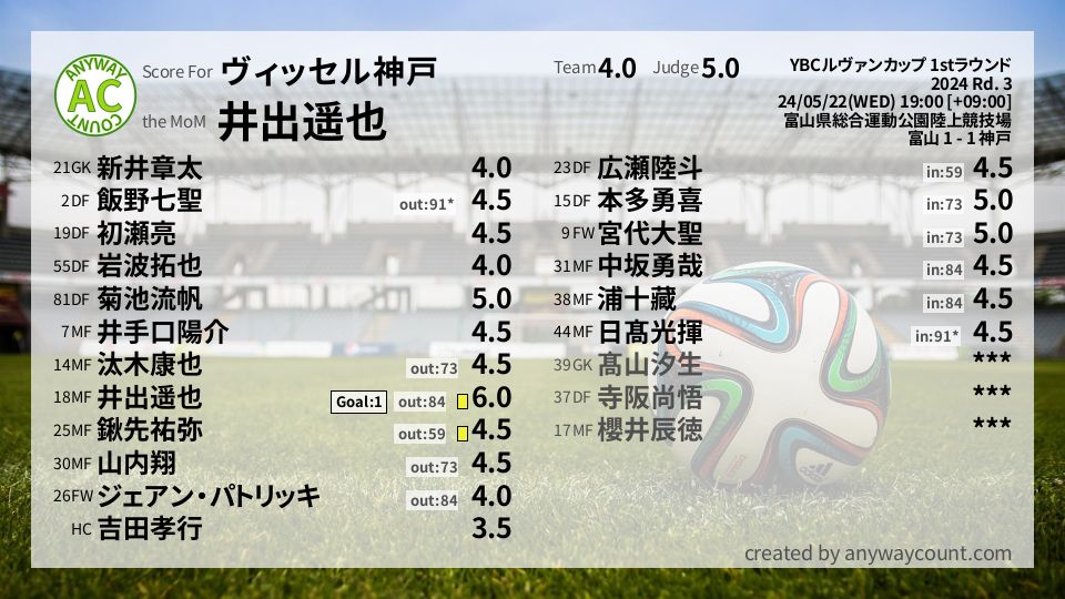 #ヴィッセル神戸 #YBCルヴァンカップ 1stラウンド Rd. 3採点