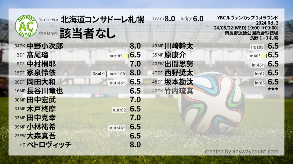 #北海道コンサドーレ札幌 #YBCルヴァンカップ 1stラウンド Rd. 3採点