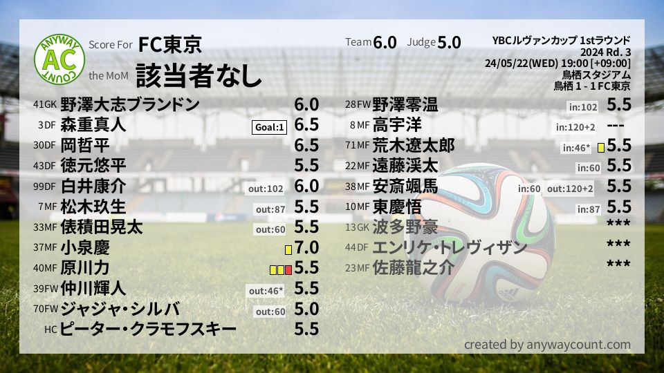 #FC東京 #YBCルヴァンカップ 1stラウンド Rd. 3採点