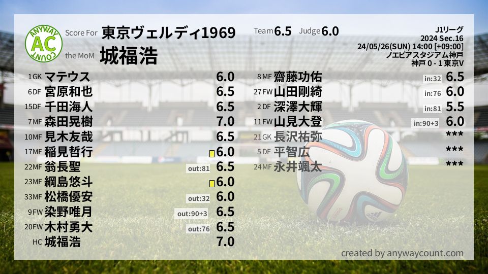 #東京ヴェルディ1969 #J1リーグ Sec.16採点