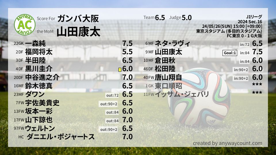#ガンバ大阪 #J1リーグ Sec.16採点