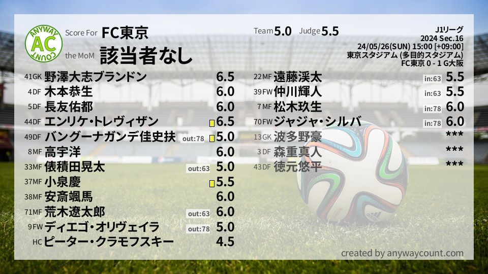 #FC東京 #J1リーグ Sec.16採点