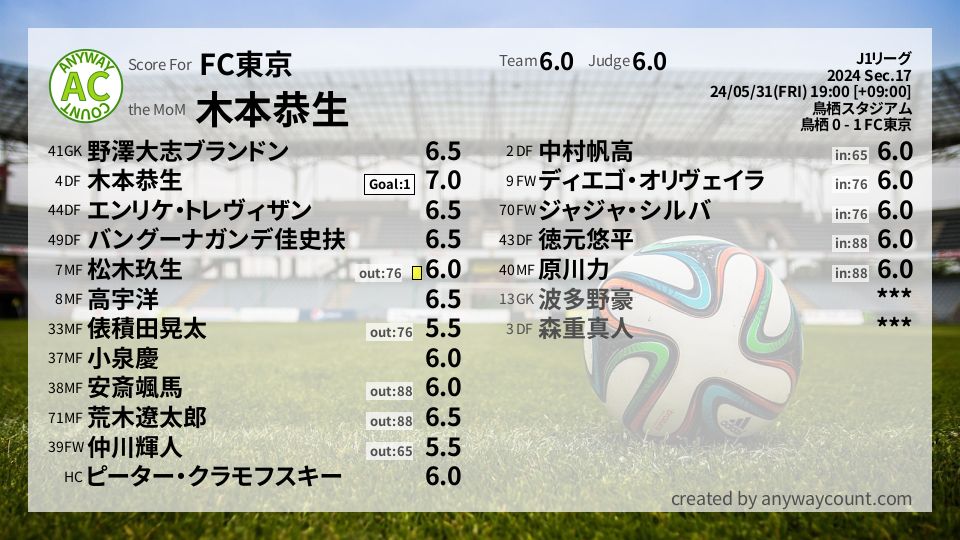 #FC東京 #J1リーグ Sec.17採点