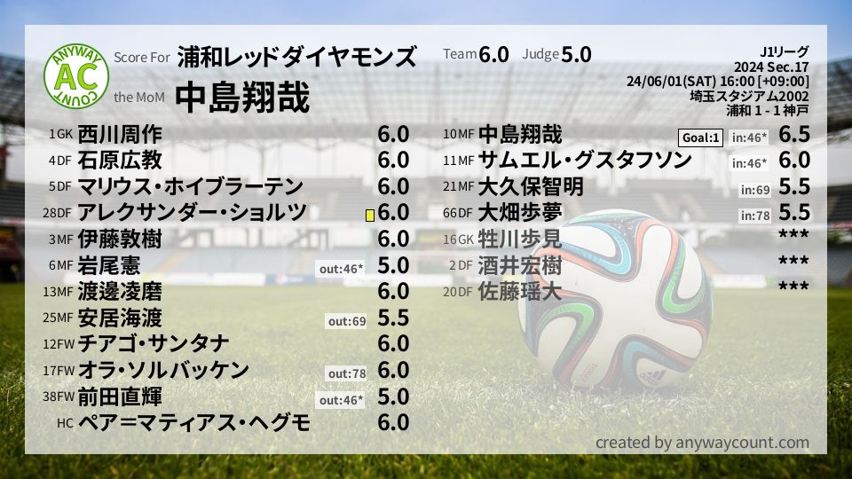 #浦和レッドダイヤモンズ #J1リーグ Sec.17採点