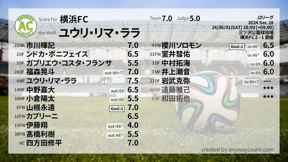 #横浜FC #J2リーグ Sec.18採点