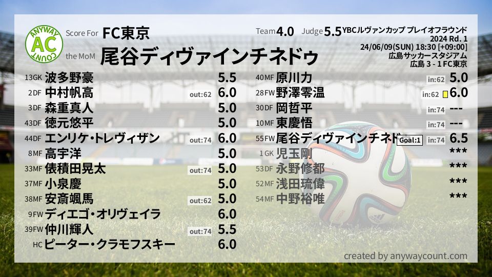#FC東京 #YBCルヴァンカップ プレイオフラウンド Rd. 1採点