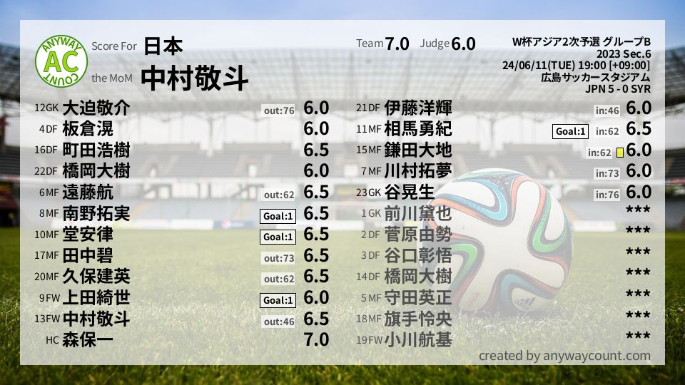 #日本 #W杯アジア2次予選 グループB Sec.6採点