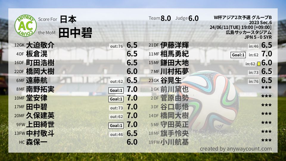 #日本 #W杯アジア2次予選 グループB Sec.6採点