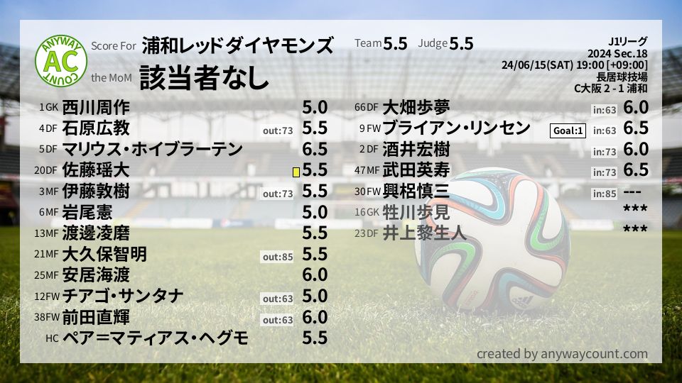 #浦和レッドダイヤモンズ #J1リーグ Sec.18採点