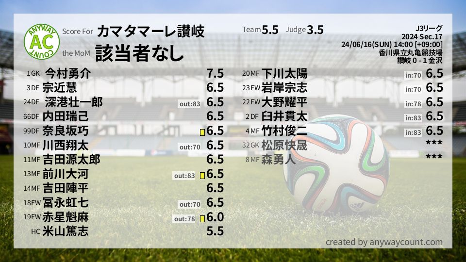 #カマタマーレ讃岐 #J3リーグ Sec.17採点