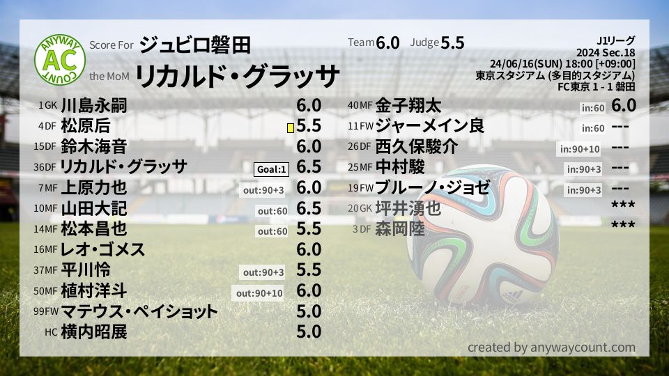 #ジュビロ磐田 #J1リーグ Sec.18採点