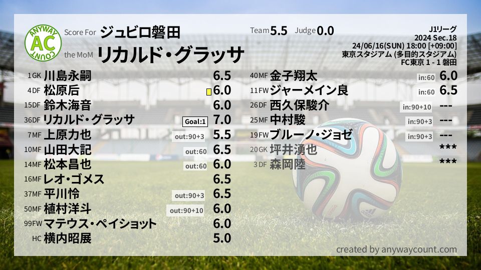 #ジュビロ磐田 #J1リーグ Sec.18採点