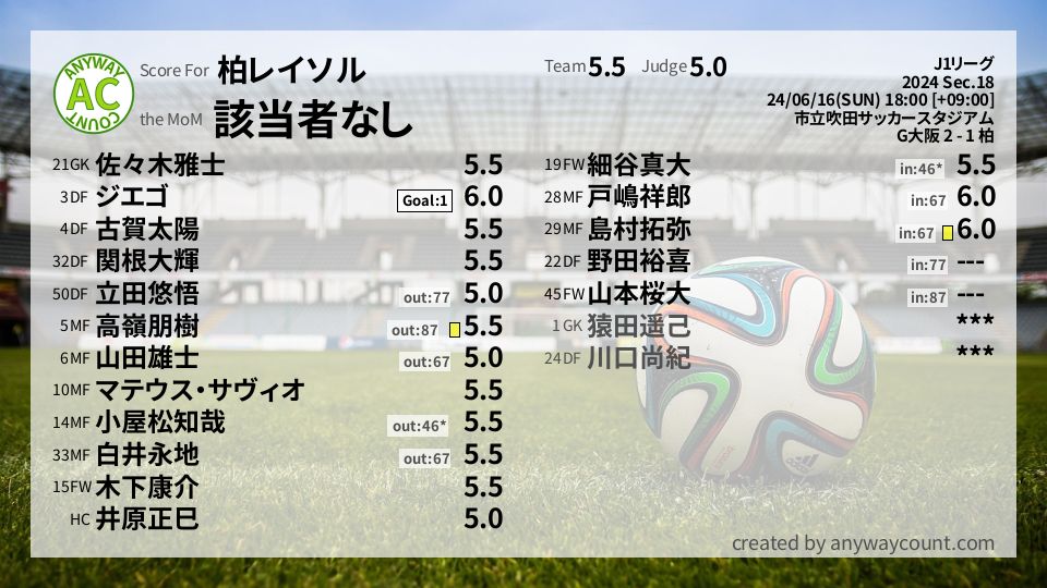 #柏レイソル #J1リーグ Sec.18採点