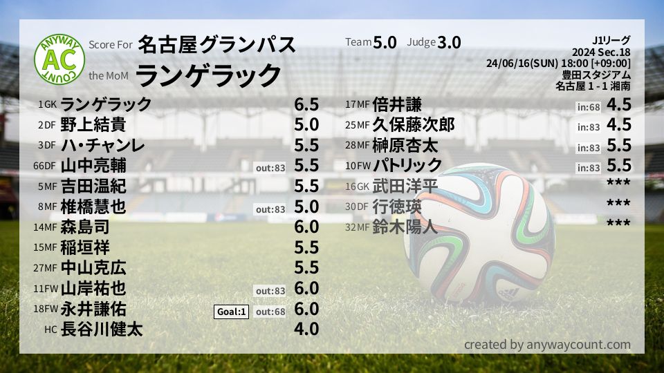 #名古屋グランパス #J1リーグ Sec.18採点