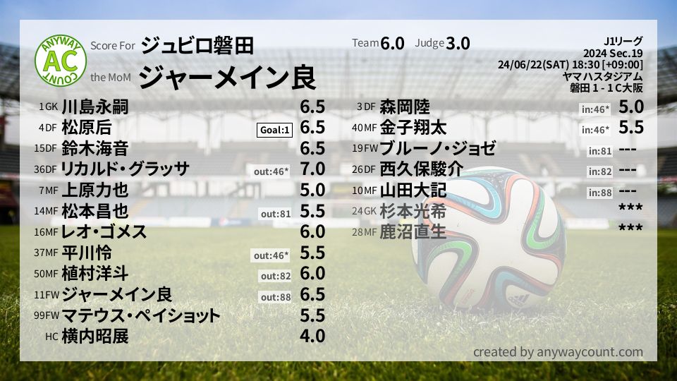 #ジュビロ磐田 #J1リーグ Sec.19採点