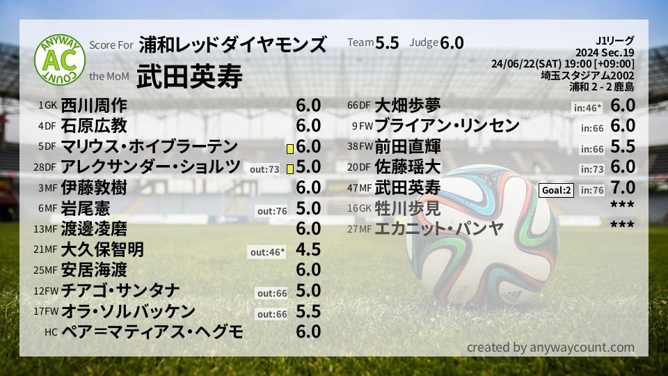 #浦和レッドダイヤモンズ #J1リーグ Sec.19採点